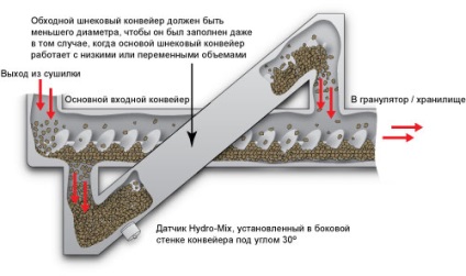 Măsurarea umidității în producția de hrană pentru animale