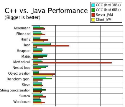 Java depășește performanța c