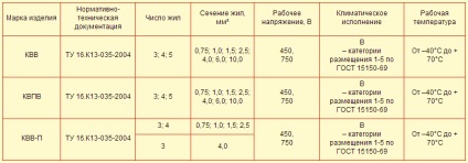 Cabluri kVV, kVA-n, kWh