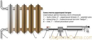 Cum și ce să curățați bateriile de încălzire din fontă, din aluminiu