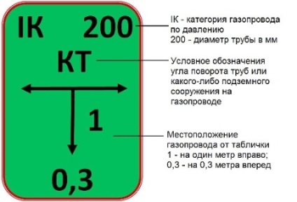 Ce semne de identificare sunt instalate pe conductele de gaze