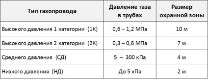 Ce semne de identificare sunt instalate pe conductele de gaze