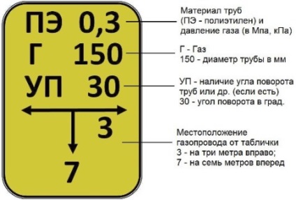 Ce semne de identificare sunt instalate pe conductele de gaze