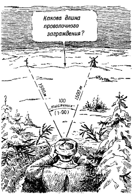 Cum se măsoară unghiul