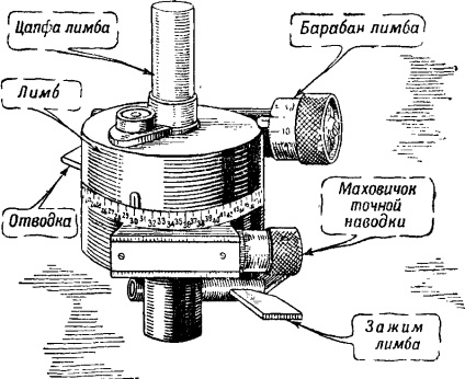 Cum se măsoară unghiul