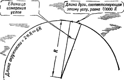 Cum se măsoară unghiul