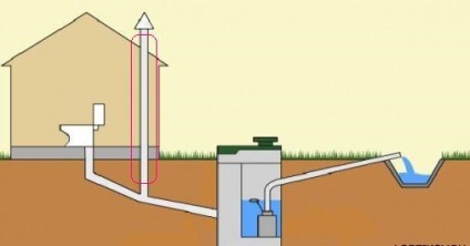 Cum se formează gazele în sistemul de canalizare internă
