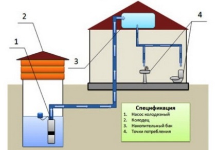 Cum să conduceți apa într-o casă privată - costul muncii și al materialelor