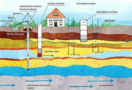 Cum să faci o fântână la dacha în sine, adâncimea de forare a puțului este o sarcină ușoară