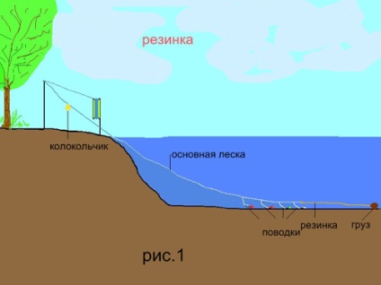 Cum de a face un pescuit de cauciuc pentru pescuit, totul este simplu