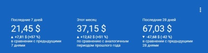 Cum se creează un site pentru câștigarea a 150 000 de ruble pe lună