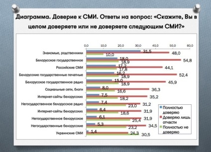 Cum televiziunea schimbă atitudinea Belarusilor față de Rusia și Uniunea Europeană