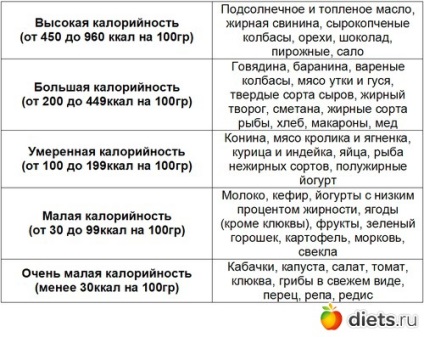 Conținutul și echilibrul caloric