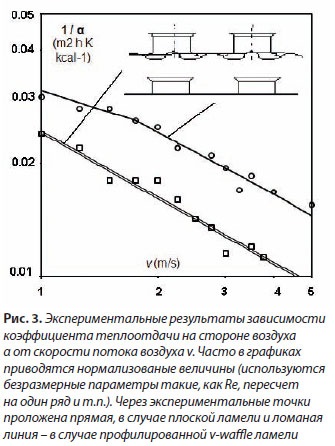 Lamella schimbătoare de căldură