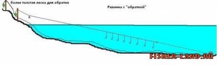 Prinde pe banda elastica si fabricarea ei