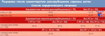 Radioterapia, chimioterapia carcinosarcomului uterin și eficiența acestora