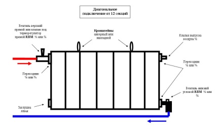 Montarea unui radiator din fontă cu mâinile proprii