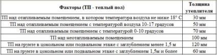 Монтаж теплого водяного статі - пристрій, теплоізоляція, укладання труб, заливка стяжки