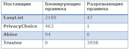 Configurarea listelor anti-spyware în Internet Explorer 9