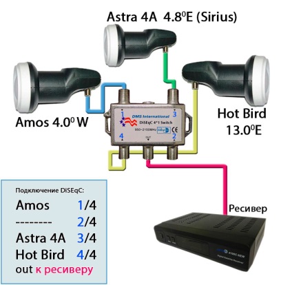 Instalarea unui antena satelit pentru trei sateliți de 4 amos