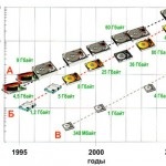 Un pic despre hard-discuri, un blog al maestrului