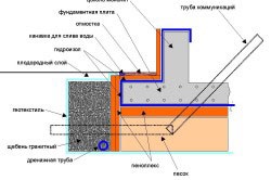 Am nevoie de o impermeabilizare între fundație și zidărie pentru casă?