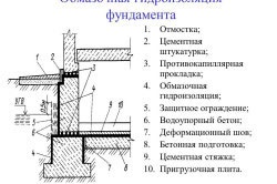 Чи потрібна гідроізоляція між фундаментом і кладкою для будинку