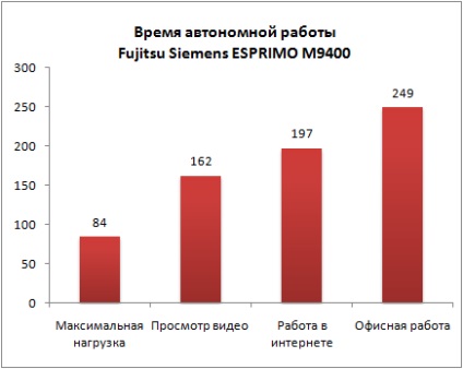 Revizuirea laptopului fujitsu siemens esprimo m9400