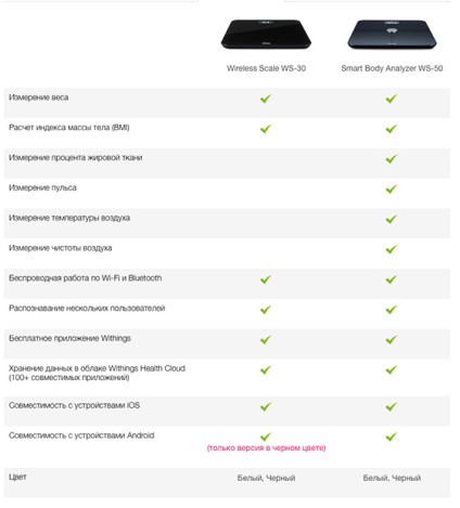 Revizuirea cântarelor inteligente cu cântare ws-50