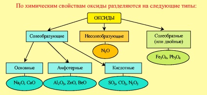 Oxizi - enciclopedie