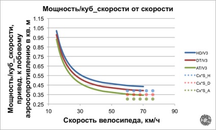 Determinarea parametrilor deplasării bicicletei la măsurătorile de putere