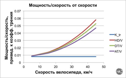 Determinarea parametrilor deplasării bicicletei la măsurătorile de putere