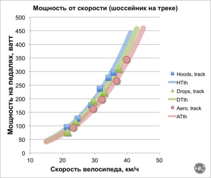 Determinarea parametrilor deplasării bicicletei la măsurătorile de putere