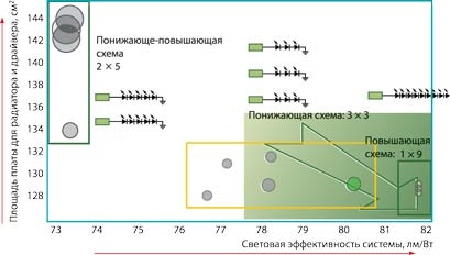 Optimizarea sistemelor de iluminat cu LED