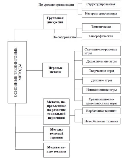 Metode de bază de formare - formare socio-psihologică ca mijloc de îmbunătățire