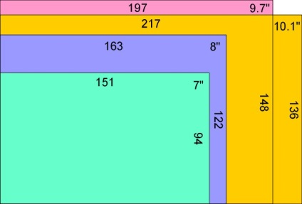 Dimensiunile ecranului tabletei