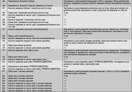 Az üzemanyag-befecskendezés rendellenes működésének megkeresése a fedélzeti önellenőrzés rendszerének alkalmazásával