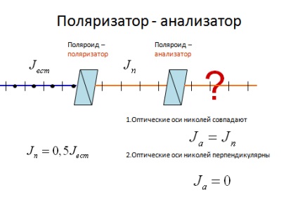 Polarizarea undelor luminoase