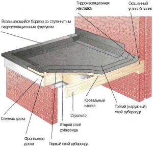 A ruberoid technológiával készült profilozott lemezek és a tetőfedő anyagokról szóló mítoszok