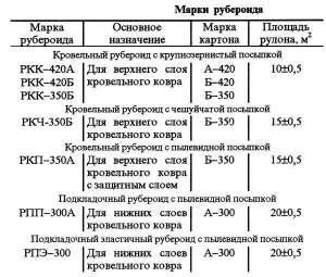 Laminări profilate pe tehnologia ruberoid și mituri despre materialul de acoperiș