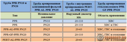 Conducte de propilenă pentru instalațiile de încălzire și circuitul de încălzire