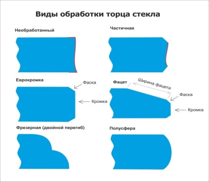 Procesarea marginilor rectilinii - atelierul de sticlă actuală - oglindă de sticlă