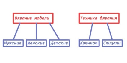 Dezvoltarea unei structuri a site-ului - un exemplu de structură, cum se creează un site de la zero