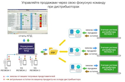 Dezvoltarea vânzărilor regionale ale unei companii de distribuție