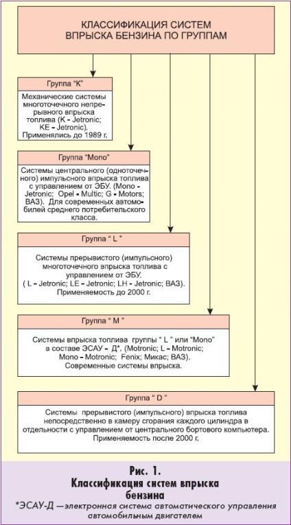 Sisteme de injecție a combustibilului pentru motoare pe benzină