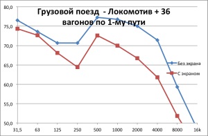 Зниження шуму рухомого складу залізничного транспорту в джерелі освіти і на шляху