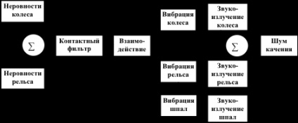 Reducerea zgomotului materialului rulant al transportului feroviar în sursa de educație și pe drum