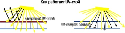 Protecția împotriva furtului de radiații ultraviolete