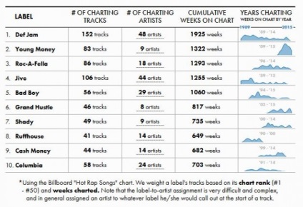 Lista celor mai de succes etichete din hip-hop - hiphop4real