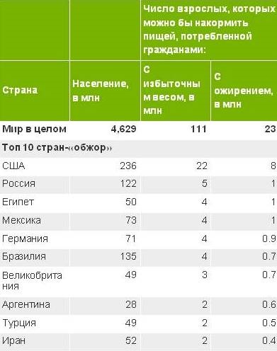 Locuitorul mediu al pământului cântărește 62 kg, media americană - 80 kg